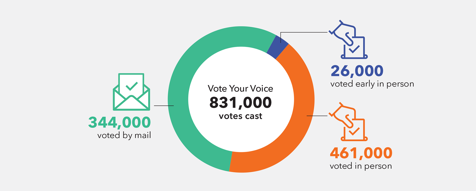 Featured image for “Examples of how your community foundation worked to strengthen our region in 2020: Vote Your Voice”